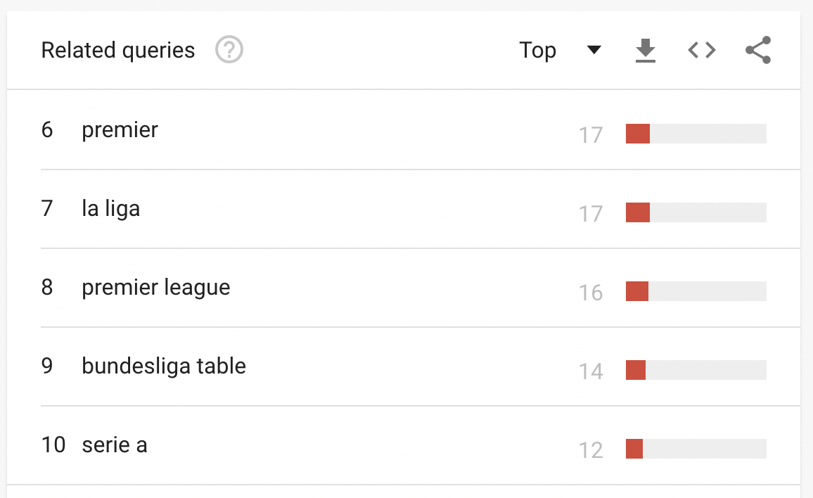Unter den Top related Queries werden auf Position 6-10 angezeigt: „premier", „la liga", „premier league", „bundesliga table", "serie a"