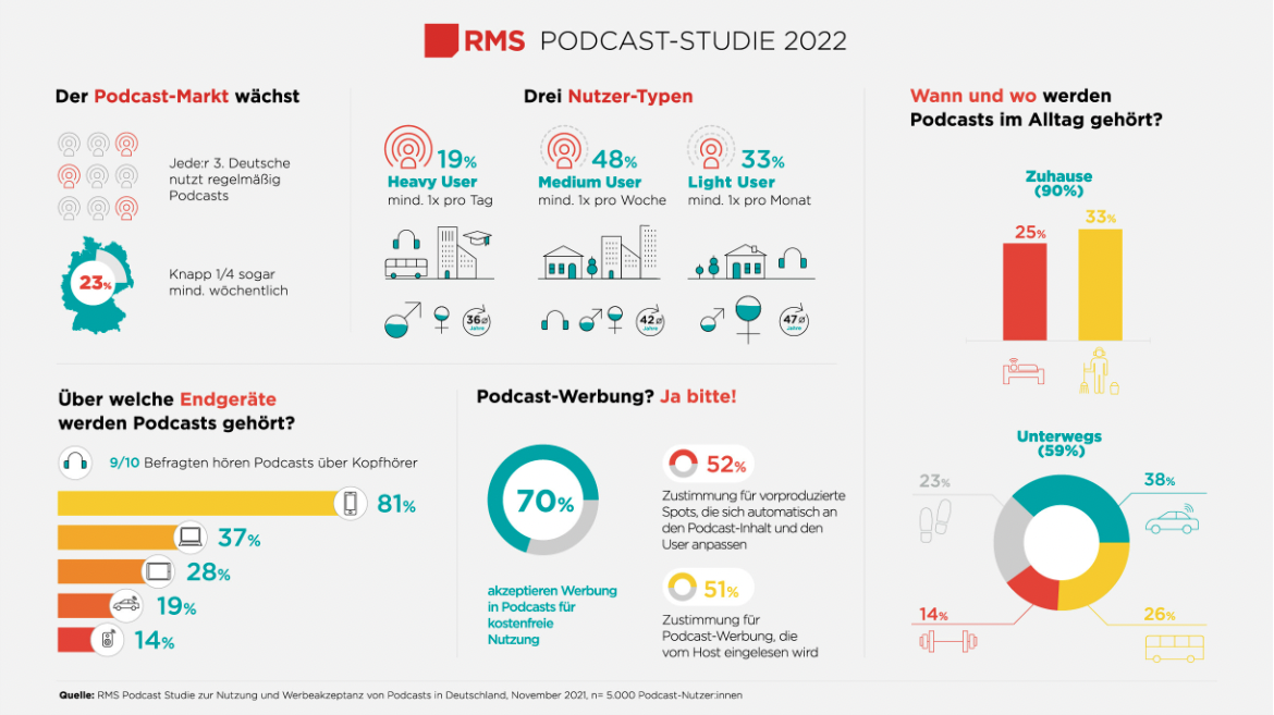 Infografik zu einer Studie über Podcast-Hörer in Deutschland aus dem Jahr 2022