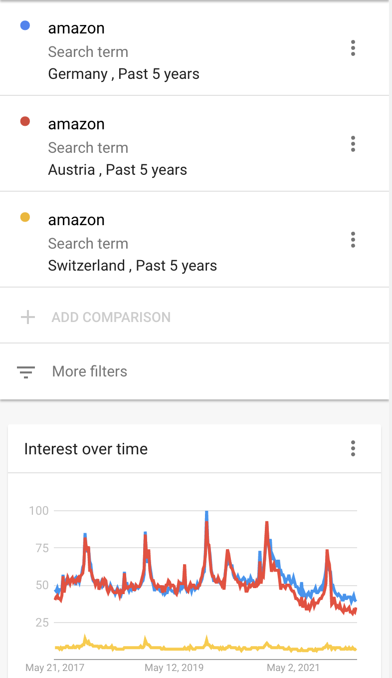 "amazon" verglichen mit Google Trends in den letzten 5 Jahren in Deutschland, Österreich und der Schweiz