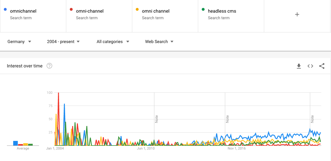 Google Trends Search Terms "omnichannel", "omni-channel", "omni channel" und "headless cms" - Deutschland seit 2004