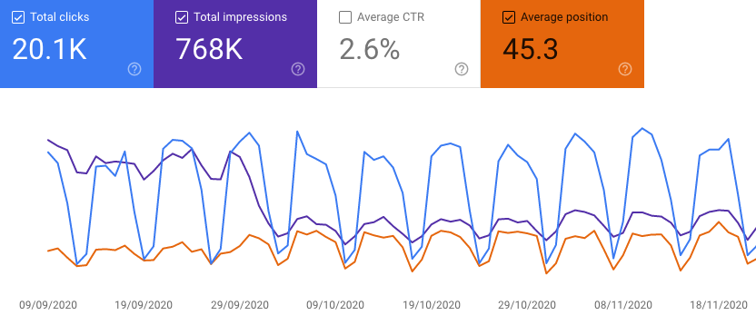 Impressions-Drop um den 30.09.2020 im Performance Report der GSC