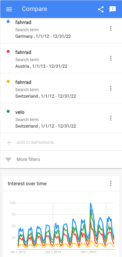 Im Google-Trends-Screenshot ist der Verlauf für Fahrrad und Velo zu sehen. Aufgeschlüsselt nach den Ländern Deutschland, Österreich, Schweiz. Im Graphen ist zu erkennen, dass Velo der dominierende Begriff in der Schweiz ist.