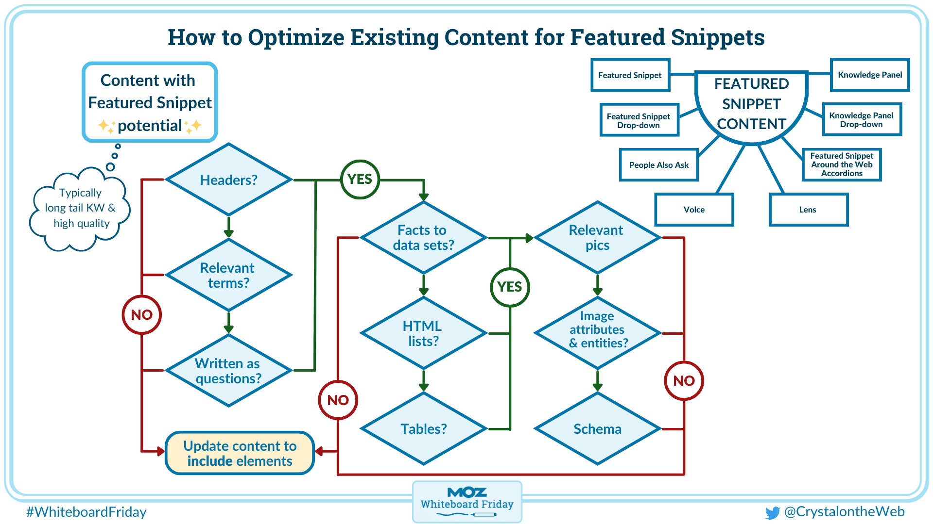 Crystals Featured Snippet Flowchart