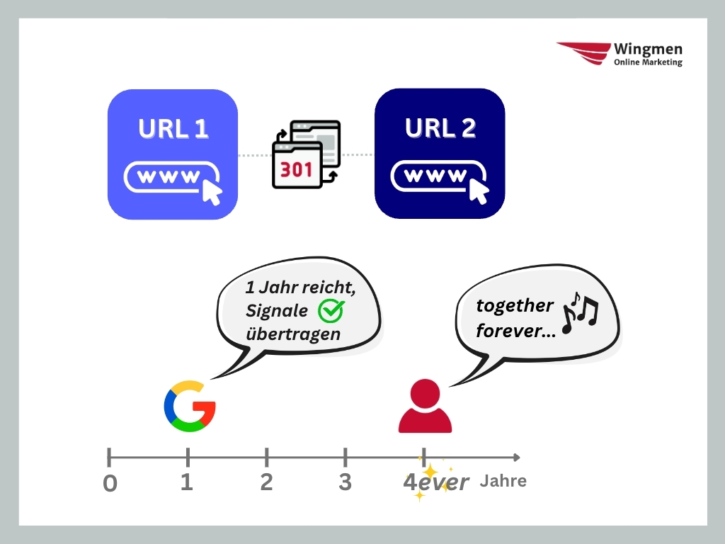 Google kann bis zu einem Jahr brauchen, um Signale wie Backlinks via 301-Redirect (permanent) von einer URL auf eine zweite zu übertragen. So lange sollte die Weiterleitung mindestens Bestand haben.