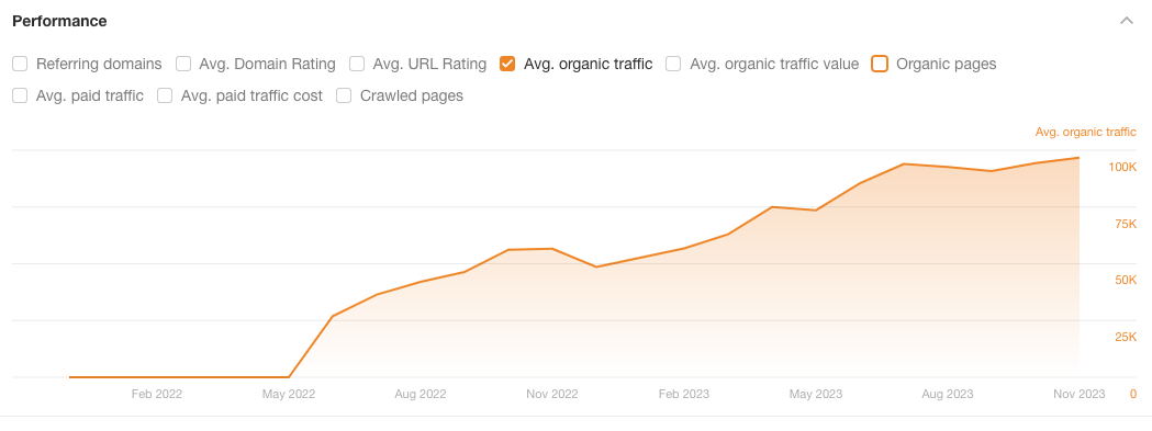 Ein Screenshot aus Ahrefs, auf dem das Verzeichnis https://webflow.com/made-in-webflow analysiert wird. Der Graph steigt von Mai 2022 (0 Traffic) bis November 2023 stetig an und erreicht Werte von fast 100.000 monatlichen Aufrufen. 