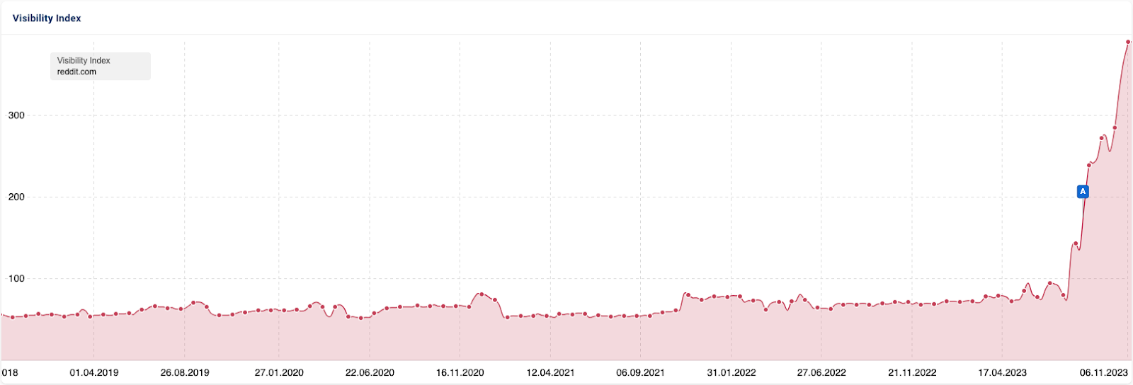 Screenshot aus der SISTRIX Toolbox, der Sichtbarkeitsverlauf von reddit.com über die letzten 5 Jahre ist zu sehen. Von Ende 2018 bis Mitte 2023 ist die Linie sehr konstant aber langsam von etwa 50 auf ungefähr 80 Punkte gestiegen. Anfang August steigt die Kurve deutlich stärker an. Aus den etwa 80 Sichtbarkeitspunkten sind Ende November circa 430 geworden, also etwa verfünffacht.