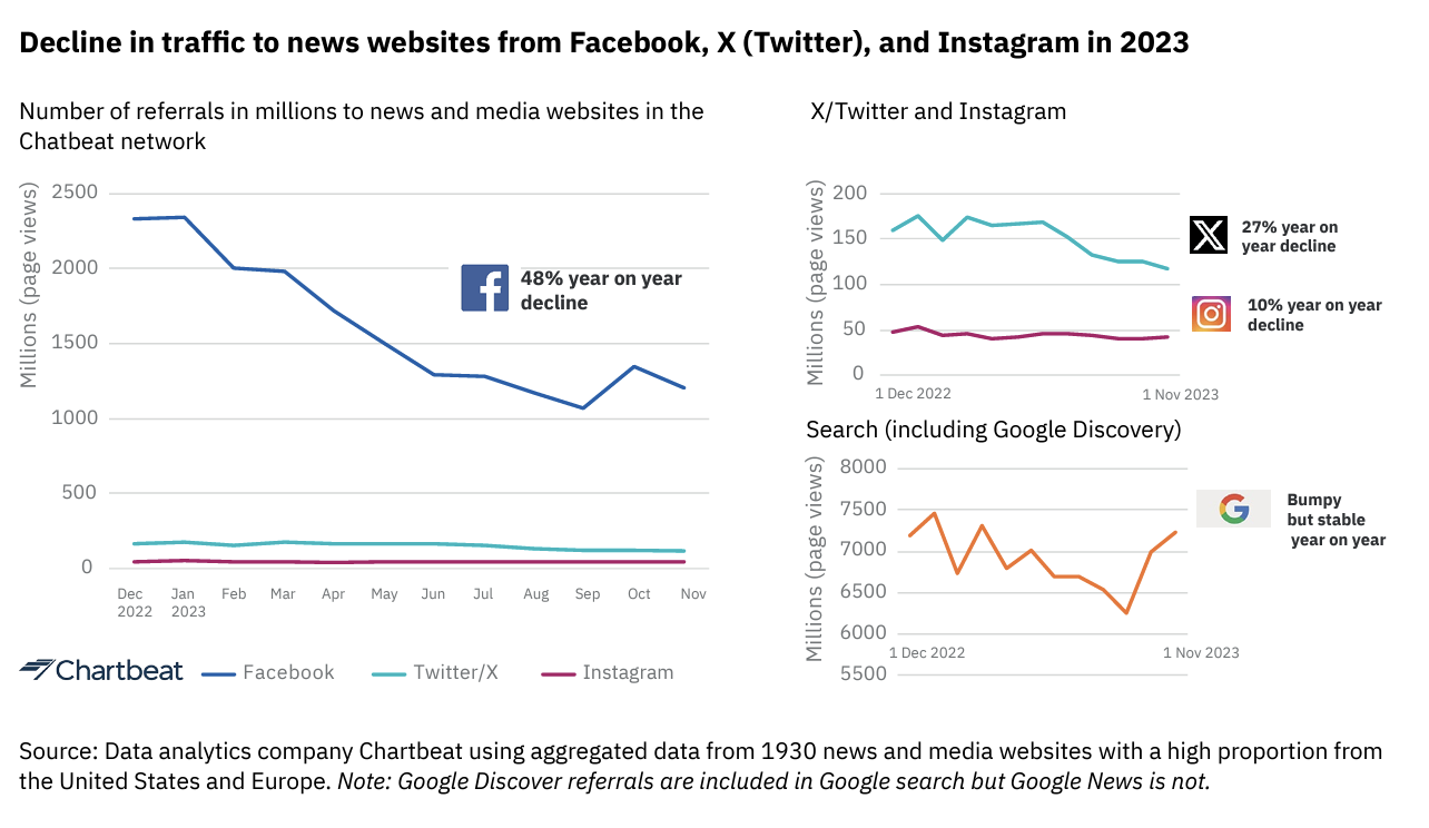 3 Graphen aus einer Studie von Reuters. Zu sehen ist wie viel Traffic über das Jahr 2023 durch die unterschiedlichen Social Media Kanäle (Facebook, Twitter/X und Instagram) und Google auf Websites eingelaufen ist. Google sendet deutlich mehr Traffic, als alle Social Media Kanäle zusammen.