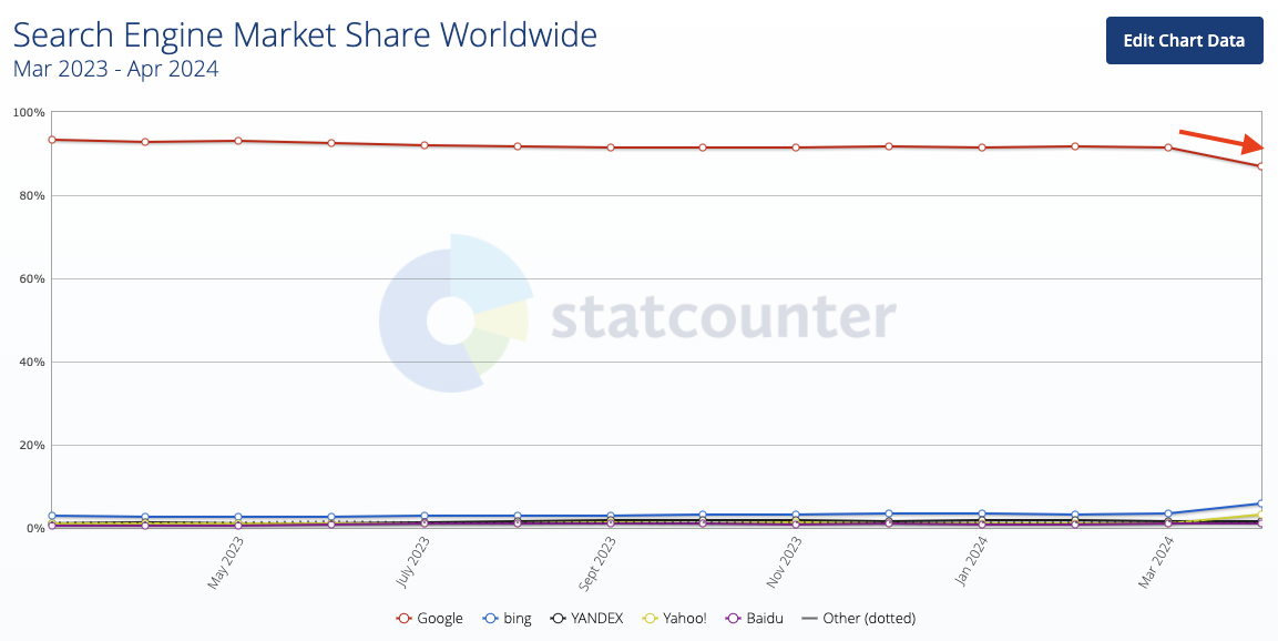 Ein Graph aus Statcounter, der die Anteile von Suchmaschinen weltweit zeigt. Google hat von März 2024 auf April 2024 einen Knick nach unten im Graphen, also Marktanteile verloren und Bing und Yahoo haben dazu gewonnen.