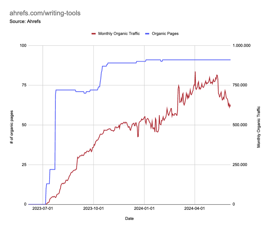Ein Graph mit Daten aus Ahrefs. Zu sehen ist die Performance des Verzeichnisses von ahrefs.com/writing-tools seit Mitte 2023. Auf der X-Achse ist das jeweilige Datum, auf der Y-Achse sind sowohl der organische Traffic auf der rechten Y-Achse und die Anzahl organischer Seiten auf der linken Y-Achse zu sehen. Ahrefs hat ca. 80 Seiten erstellt und holt damit im Durchschnitt der letzten Monate ca. 750.000 organische Klicks im Monat auf diese Writing Tools.