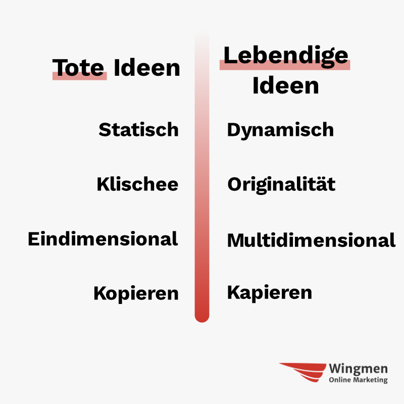 Eine Gegenüberstellung toter und lebendiger Ideen. Tote Ideen sind statisch, ein Klischee, eindimensional und "Kopieren". Lebendige Ideen sind dynamisch, originell, multidimensional und "Kapieren".