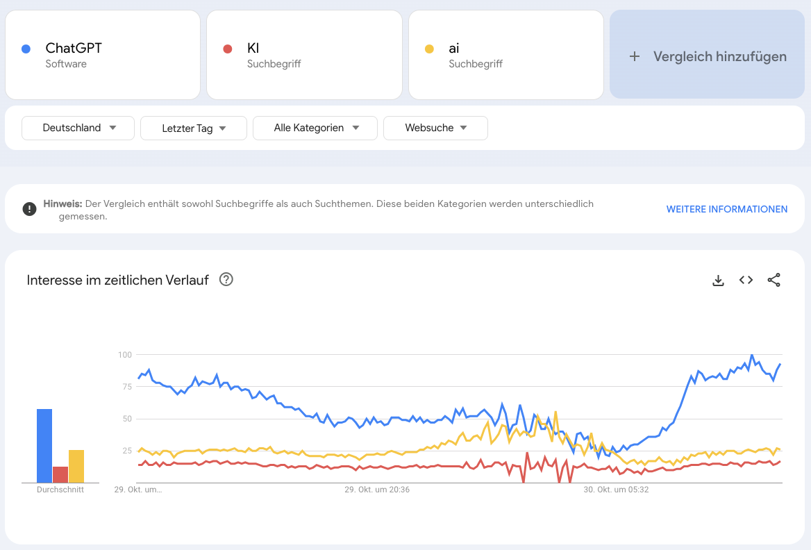 Ein Screenshot aus Google Trends. Er zeigt, dass ChatGPT im Vergleich zu KI und AI wesentlich höhere Nachfrage hat.