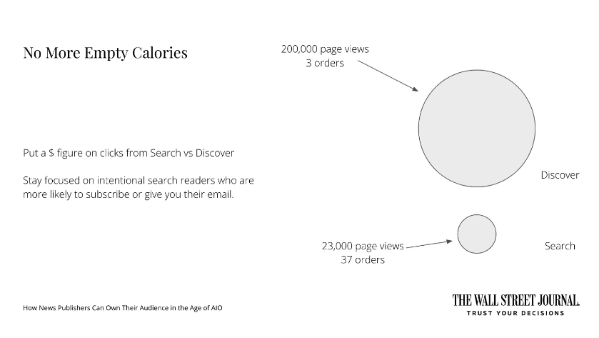 Der Screenshot zeigt eine Slide von Edwards Vortrag, auf der ein großer Kreis und ein kleiner Kreis zu sehen ist. Der große Kreis repräsentiert 200.000 page views und 3 Conversions aus Discover, während der kleiner Kreis 23.000 page views und 37 Conversions aus Search repräsentiert. dazu steht auf der Slide "No more empty calories. Put a $ figure on clicks from Search and Discover. Stay focused on intentional search readers who are more likely to subscribe or give you their email."
