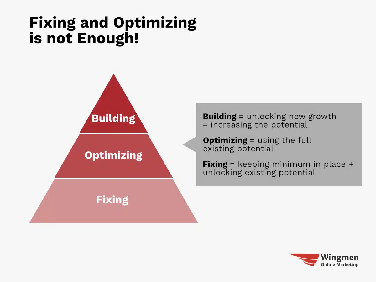 Eine Pyramide mit 3 Teilen, die aus Fixing (Fundament), Optimizing (Mittelteil) und Building (Krone) besteht. Fixing ist das Minimum und schaltet vorhandenes Potenzial frei, Optimizing ist das Maximum aus dem vorhandenen Potenzial rausholen und Building schaltet neues Potenzial frei.