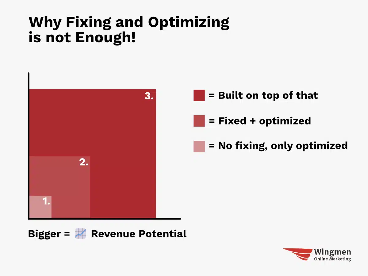 Eine Grafik die erklärt, warum Fixing und Optimizing nicht ausreichen. Nur Fehler zu beheben, sorgt für einen kleinen Baustein an Umsatz. Optimierung führt dazu, dass man das vorhandene, freigeschaltete Potenzial vollständig abruft und darauf aufzubauen, z. B. neue Inhalte zu erstellen, sorgt für deutlich mehr Umsatzpotenzial, als die anderen beiden Bausteine.