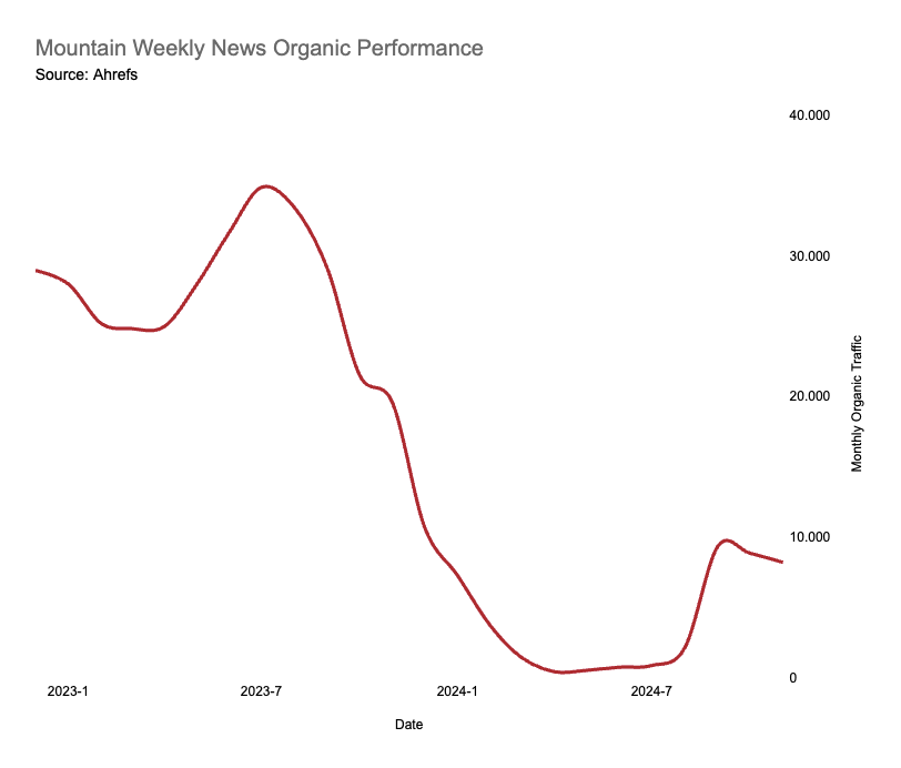 Ein Graph aus Ahrefs von Mountain Weekly News, die mit dem Helpful Content Update massiv verloren und sich kürzlich teilweise erholt haben.