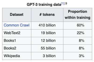 Eine Übersicht von Wikipedia zu den Trainingsdaten von GPT-3. Common Crawl ist mit 410 Milliarden Tokens, WebText 2 mit 19, Books 1 und 2 mit 12 und 55 und Wikipedia mit 3 Milliarden Tokens enthalten. Die Gewichtung beträgt in der gleichen Reihenfolge 60%, 22%, 8%, 8% und 3%.