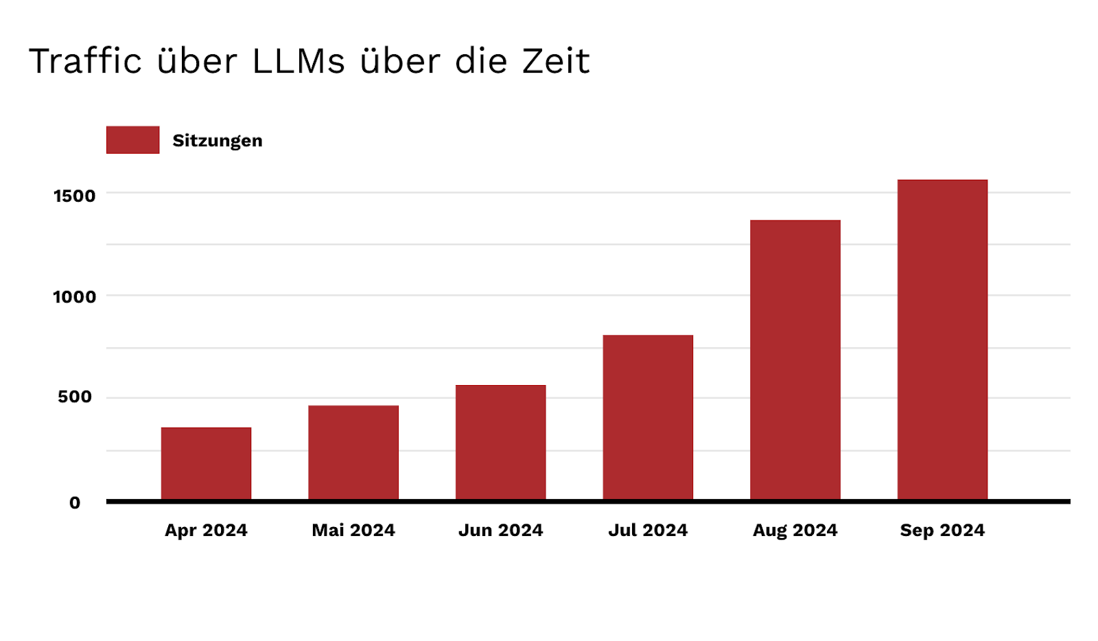 Ein Graph, der die Traffic-Entwicklung von LLMs auf eine Domain über die Zeit zeigt. Von April 2024 bis September 2024 (beginnend bei ca. 350 Clicks zu über 1.500 Clicks im September 2024.