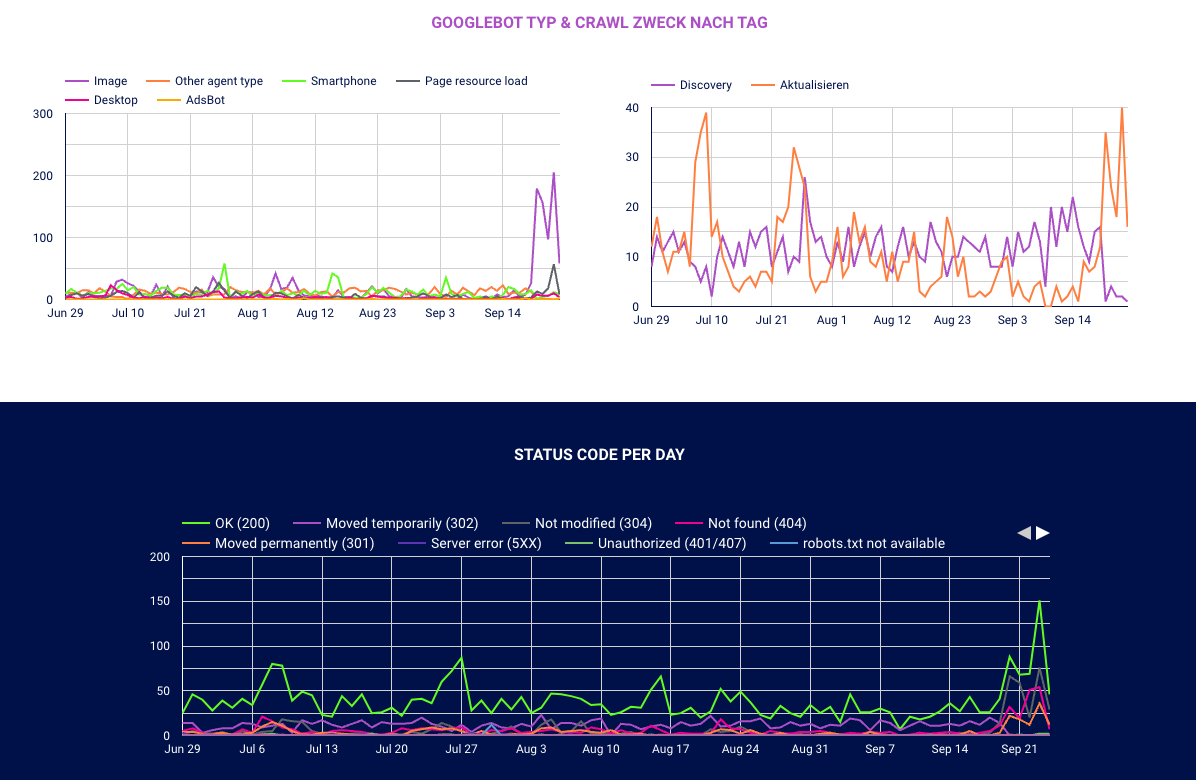 Looker Studio Dashboard von Juliane Bettinga mit Crawl Stats aus der GSC.