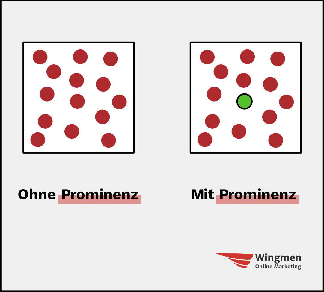 Eine Grafik die verdeutlicht, dass einzelne Elemente, die hervorgehoben und kontrastreich sind, deutlich schneller auffallen.