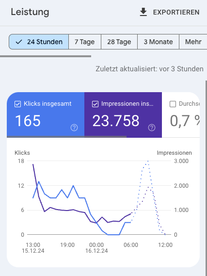 Ein Beispiel aus der Google Search Console, in dem man den 24 Stunden Bericht einer Kunden-Domain sehen kann. Die genauen (noch nicht finalen) Daten des Tages sind mit gestrichelten Linien gekennzeichnet.