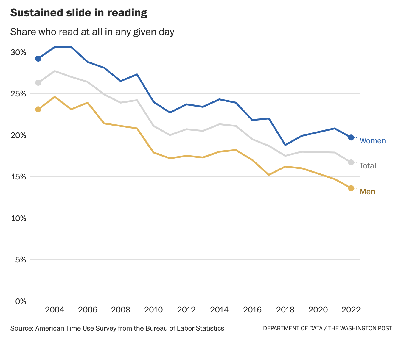 Ein Graph, der die Anzahl derer darstellt, die lesen. Es handelt sich um Zahlen aus den USA. Von ca. 30% bei Frauen, 23% bei Männern und über 25% im Durchschnitt sind die Werte bis 2022 auf unter 20% (Frauen), unter 15% (Männer) und 17% (Durchschnitt) gesunken.