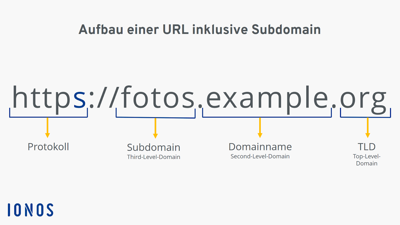 Grafik zum Aufbau einer URL mit Subdomain, die den URL-Bestandteil erklärt: HTTPS-Protokoll, Subdomain (Third-Level-Domain, z. B. 'fotos'), Domainname (Second-Level-Domain, z. B. 'example') und Top-Level-Domain (TLD, z. B. '.org'). Quelle: IONOS.