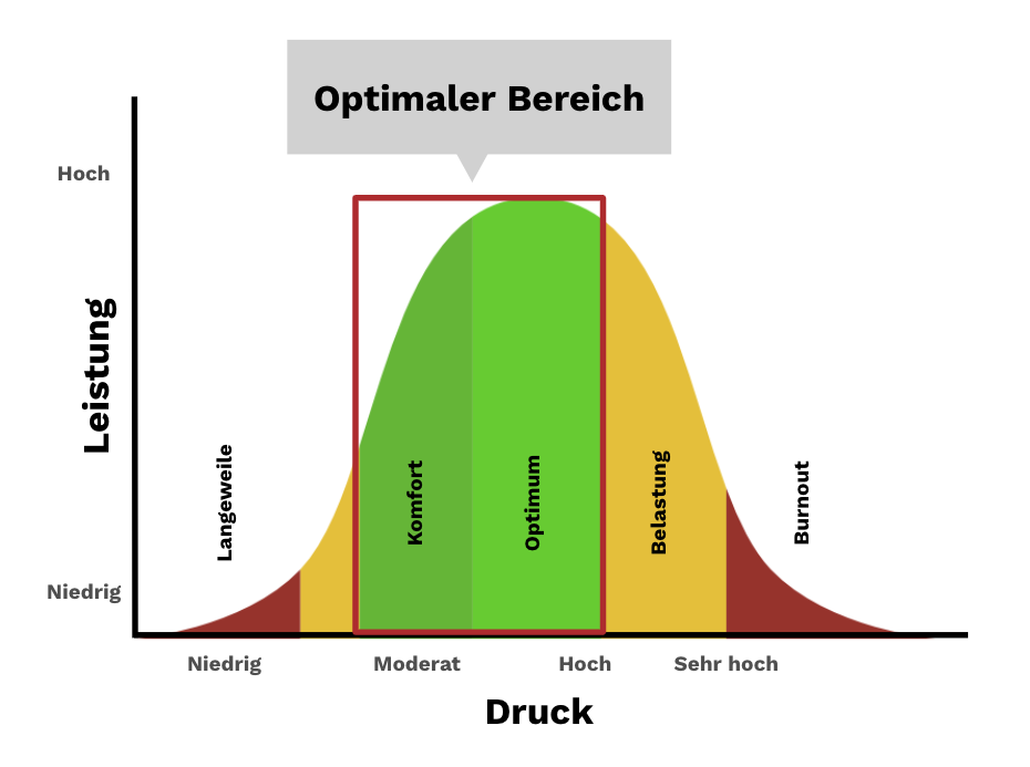 Ein zweidimensionaler Graph mit Leistung auf der Y-Achse und Druck auf der X-Achse. Es gibt Quadranten von niedriger und hoher Leistung auf der Y-Achse. Auf der X-Achse geht es von niedrigem, über moderaten, über hohen und sehr hohen Druck. In den einzelnen Quadranten entsteht Langeweile, Komfort, das Optimum, Belastung und am Ende Burnout. Der adäquate Bereich liegt im Komfort und Optimum.