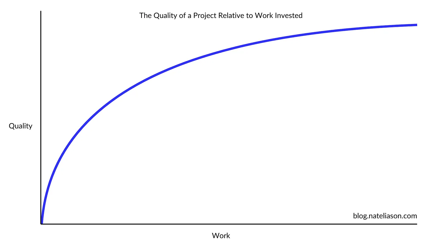 Erneut ein Graph mit Qualität auf der Y-Achse und Arbeit auf der X-Achse. Die Qualität steigt schnell mit steigender Arbeit, die Effekte nehmen aber ab. Ab einem gewissen Punkt macht mehr Arbeit die Qualität in immer kleineren Schritten besser.