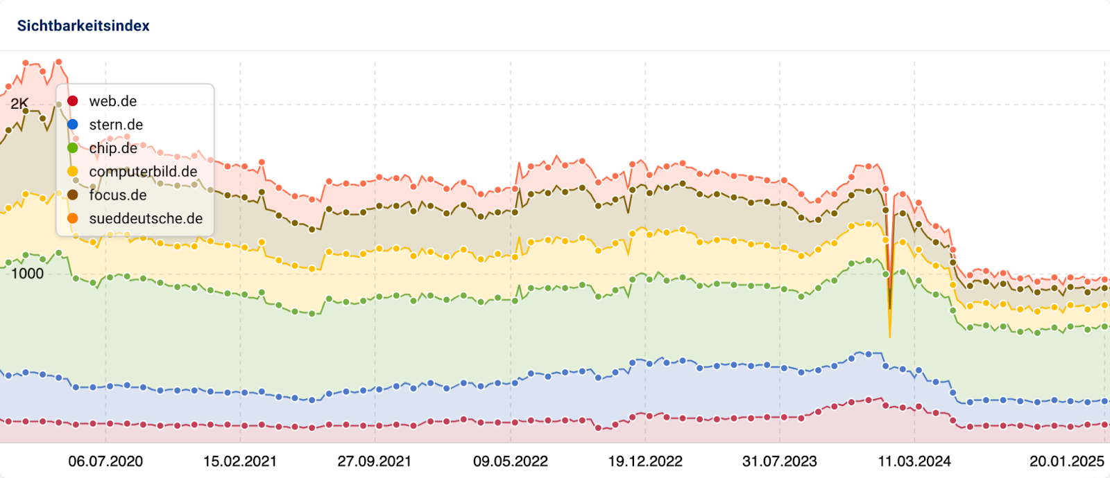 Sichtbarkeitsverlauf und -vergleich verschiedener Domains (web.de, stern.de, chip.de, computerbild.de, focus.de, sueddeutsche.de).