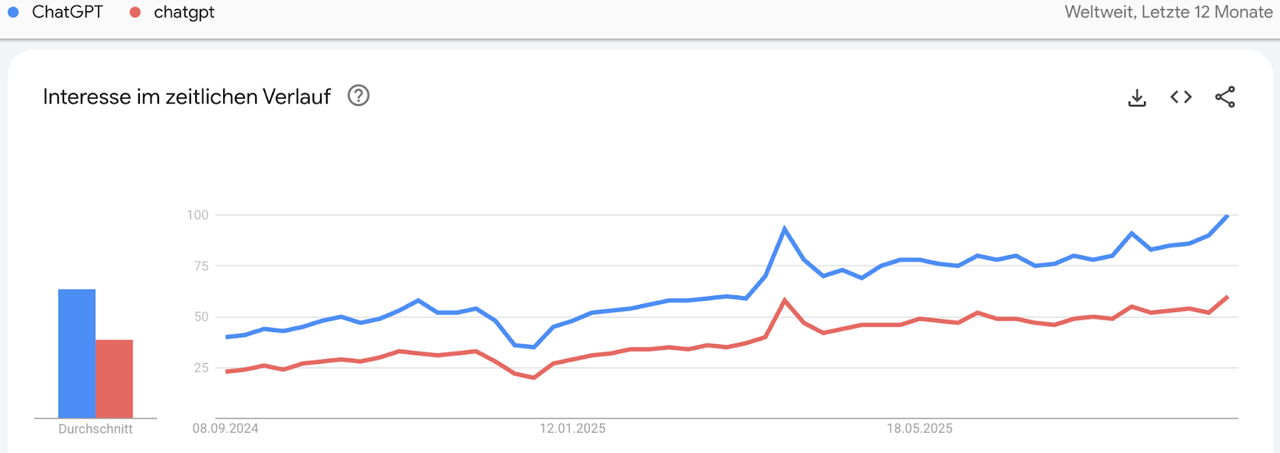 Ein Google Trends Diagram das steigende Nachfrage zum Thema ChatGPT zeigt. Der Graph ist mittlerweile auf einem Höhepunkt.