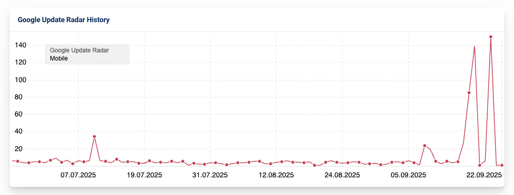 Liniendiagramm mit der Überschrift ‚Google Update Radar History‘. Es zeigt Schwankungen der Mobil-Updates zwischen Juli und September 2025: über weite Strecken niedrige Werte, gefolgt von starken Spitzen um den 20.–22. September 2025.