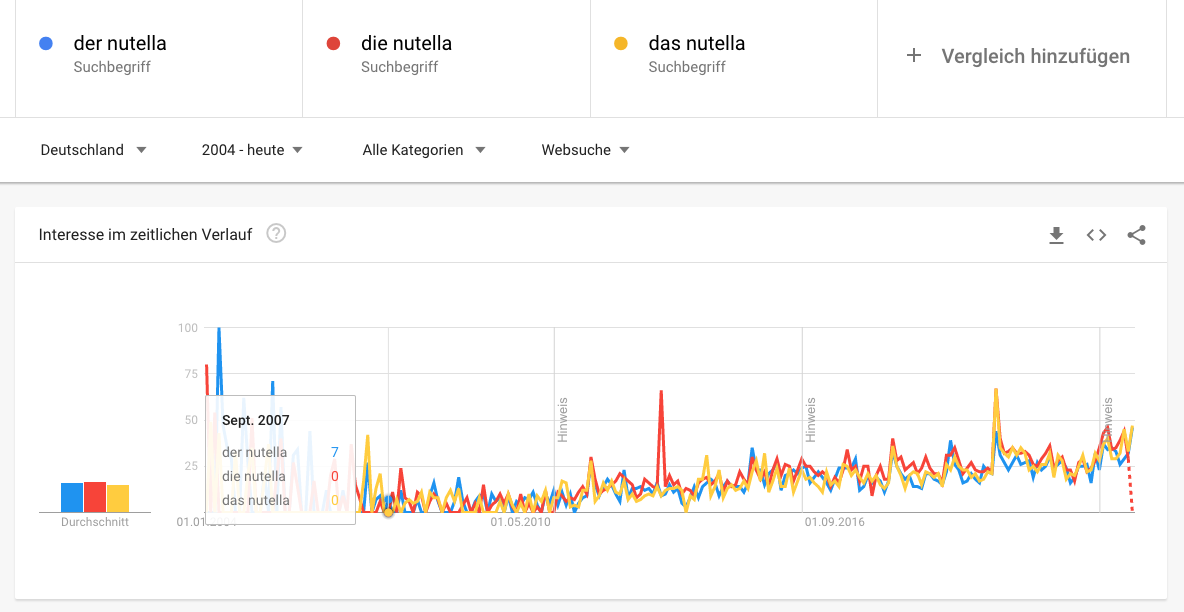 Google Trends: der vs die vs das Nutella