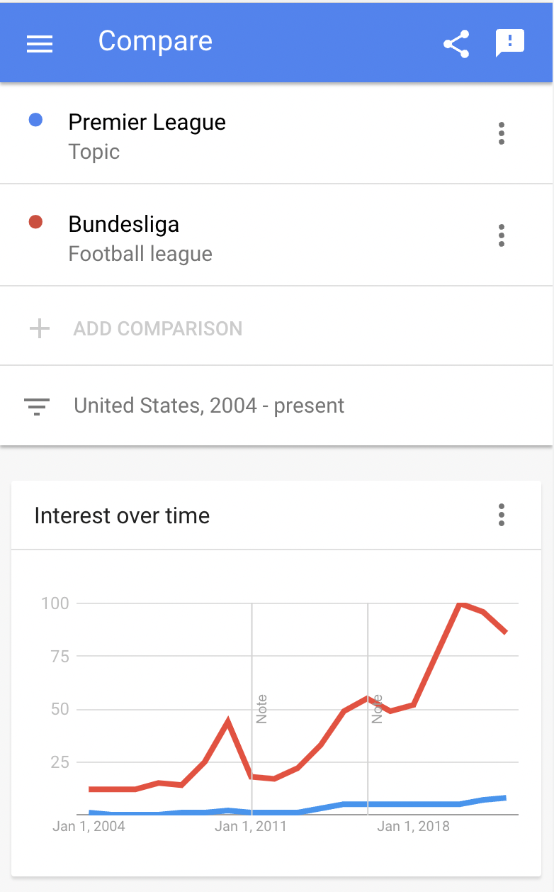Der Screenshot von Google News zeigt, dass die Nachfrage nach "Bundesliga" in den USA seit 2004 immer wesentlich gewesen ist als die Nachfrage nach "Premier League"