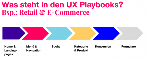 Im UX Playbook Retail & E-Commerce finden sich Tipps für die Verbesserung folgender Seitentypen
Home und Landingpages, Menü und Navigation, Suche, Kategorie und Produkt, Konversion, Formulare