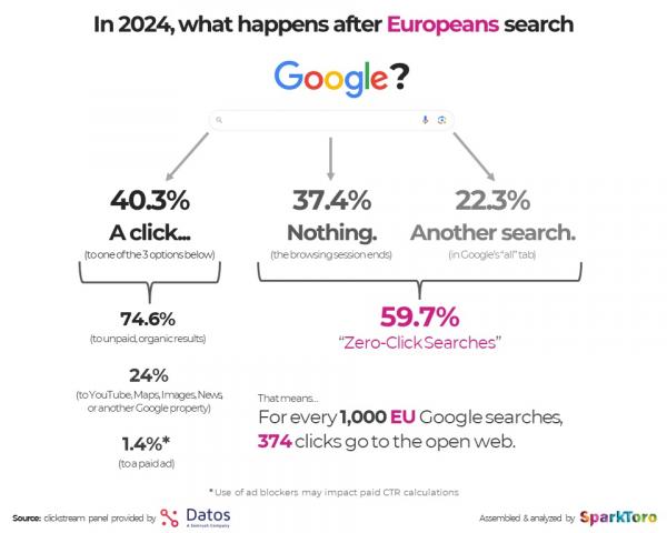 Infografik zeigt das Verhalten von europäischen Nutzern nach einer Google-Suche im Jahr 2024. Von 1000 Suchanfragen führen 40,3% zu einem Klick. Davon gehen 74,6% zu unbezahlten, organischen Ergebnissen, 24% zu YouTube, Maps, Images, News oder anderen Google-Diensten und 1,4% zu bezahlten Anzeigen. 37,4% der Suchanfragen enden ohne weitere Aktion und 22,3% führen zu einer weiteren Suche im 'all' Tab. Insgesamt sind 59,7% der Suchanfragen 'Zero-Click Searches'. Die Daten basieren auf einem Clickstream-Panel von Datos und wurden von SparkToro analysiert.