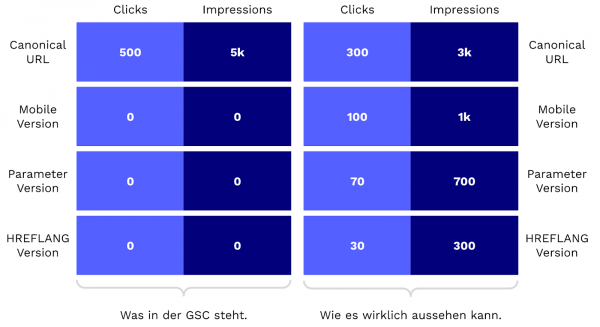 Schaubild das in zwei Hälften aufgeteilt ist. Linke Hälfte mit dem Hinweis "Was in der GSC steht." und einer Auflistung: für die Canonical URL 500 Klicks und 5.000 Impressionen, für 3 weitere URL Versionen (mobil, Parameter, Hreflang) jeweils 0 Klicks und 0 Impressionen, da alles addiert und der Canonical URL zugeschlagen wird. Rechte Hälfte mit dem Hinweis "Wie es wirklich aussehen kann." und einer Auflistung: für die Canonical URL 300 Klicks und 3.000 Impressionen, für die Mobile URL 100 Klicks und 1.000 Impressionen, für die Parameter URL 70 Klicks und 700 Impressionen, für die Hreflang URL 30 Klicks und 300 Impressionen. In der Summe sind die Klicks und Impressionen auf beiden Seiten identisch.