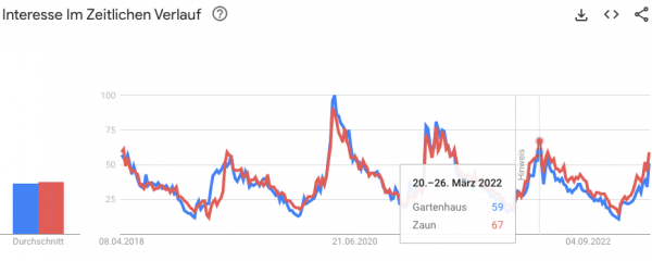 Die Google Trends Graphen für Gartenhaus und Zaun verlaufen parallel zueinander: Hochphase im März und Tiefpunkt im Dezember.