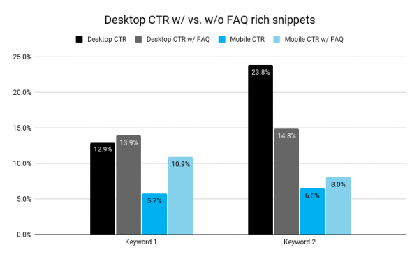 Diagramm mit der CTR Mobil/ Desktop mit und ohne FAQ. Für Keyword 1 ergeben sich folgende Werte: Desktop CTR ohne FAQ: 12,9 %, Desktop CTR mit FAQ13,9, Mobil CTR ohne FAQ: 5,7 %, Desktop CTR mit FAQ: 10,9 % Für Keyword 2 ergeben sich folgende Werte: Desktop CTR ohne FAQ: 23,8 %, Desktop CTR mit FAQ 14,8, Mobil CTR ohne FAQ: 6,5 %, Desktop CTR mit FAQ: 8,0 % 