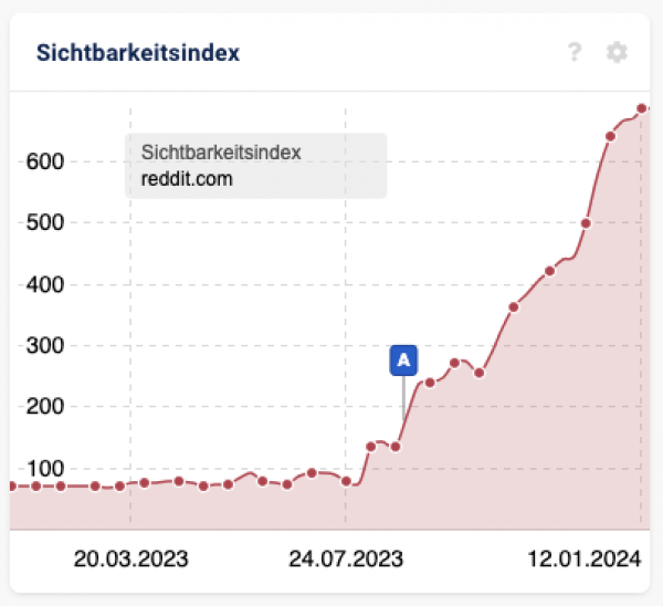 Ein Screenshot aus Sistrix, der den Sichtbarkeitsschub von Reddit in 2023 zeigt. Anfang des Jahres stand Reddit bei unter 100 Sichtbarkeitspunkten. Anfang 2024 sind es mittlerweile über 600.