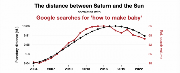 Zeigt einen Graphen in dem die Distanz zwischen Saturn und Sonne als auch das relative Suchvolumen des Begriffs "how to make baby" abgetragen sind. Dabei ist auffällig, dass die Kurven recht ähnlich verlaufen.