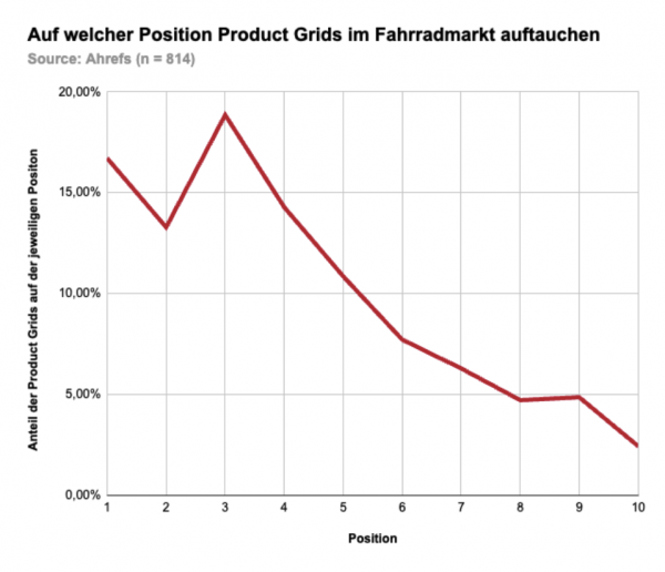 Ein Graph, bei dem dargestellt ist, auf welchen Positionen Product Grids in den deutschen Suchergebnisseiten für Keywords im Fahrradmarkt ranken.