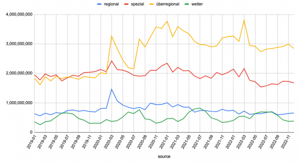 Es gibt vier Kurven für die 4 Gruppierungen: Regionale Publisher, Überregionale Publisher, Spezial-Publisher und Wetter. Der Verlauf der Kurven wird im folgenden Abschnitt erläutert.
