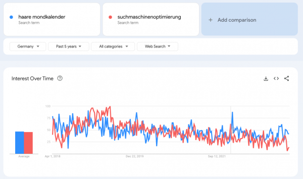 Google Trends: „Mondkalender Haare" und „Suchmaschinenoptimierung" Vergleich. Seit 2019 verlieren beide Themen an Nachfrage, Suchmaschinenoptimierung aber stärker.