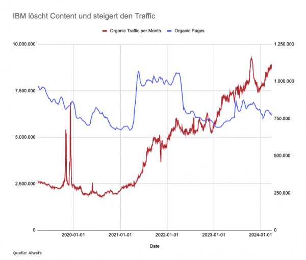 Ein Graph mit Daten aus Ahrefs von ibm.com Zu sehen ist ein Graph aus Organic Traffic und Organic Pages. Die Organic Pages wurden in 2022 deutlich reduziert. Das hat im Graphen nicht zu weniger Traffic, sondern mehr Traffic über die Zeit geführt.
