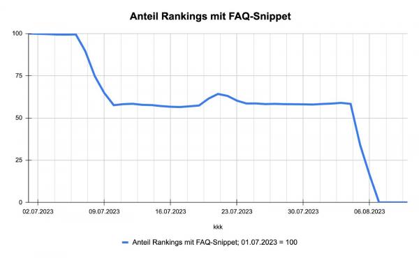 Graph, der den Anteil der Rankings mit FAQ-Snippet für denn mobilen Viewport seit Juli anzeigt. Im Juli wurden die FAQ-Snippets bereits halbiert, nun gibt es Anfang August keine mehr.