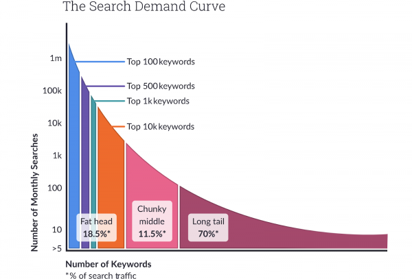 Eine Search Demand Curve Balkendiagramm. Auf der X-Achse ist die Anzahl an Keywords dargestellt und die Menge der monatlichen Suchanfragen auf der Y-Achse. Die Balken sind in 3 Hauptkategorien unterteilt. Fat Head mit 18,5% aller Keywords, Chunky Middle mit 11,5% aller Keywords und Long Tail mit 70% aller Keywords. 