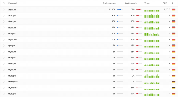 Eine Keyword-Liste aus der Sistrix-Toolbox. Darin ist zu sehen, dass neben dem richtig geschriebenen Keyword "Styropor" mit 36.000 Suchvolumen noch zahlreiche weitere Schreibweisen mit Suchvolumen zwischen 10 und 450 vorhanden sind.