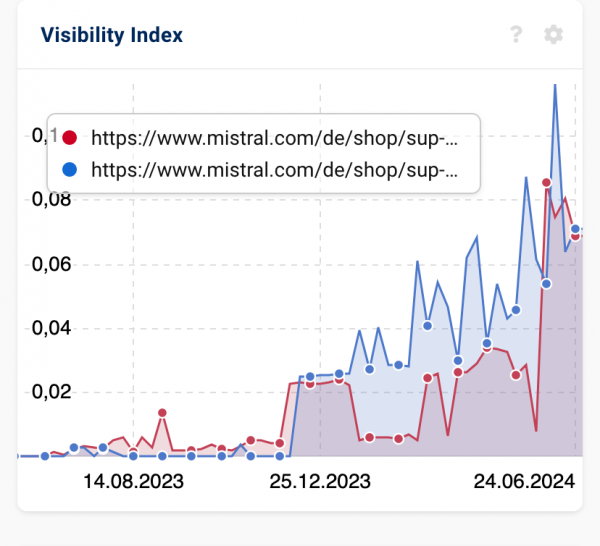 Sistrix Sichtbarkeitsindex-Graph von Mitte 2023 bis Mitte 2024 im Overlay. Zahlen für den 17.06.2024: https://www.mistral.com/de/shop/sup-boards/: 0,0805
https://www.mistral.com/de/shop/sup-boards: 0,0639
