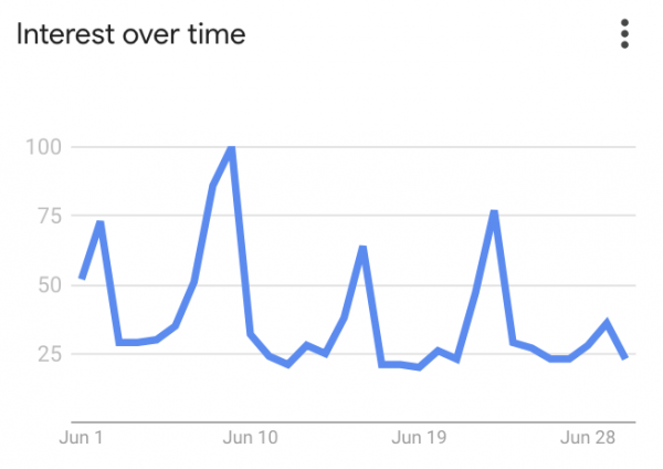 Suchinteresse für "erdbeeren pflücken" im Juni 2024, der Graph folgt dem Wochenverlauf, am Wochenende ist jeweils der Peak deutlich erkennbar