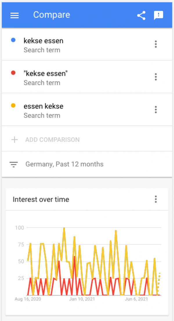 Google Trends im Vergleich für Kekse essen, "Kekse Essen" und essen Kekse